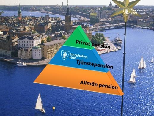 se ut. Nästa steg i pyramiden är tjänstepensionen. Vi har på bilden här illustrerat den i blått. Tjänstepension kan du få från flera olika håll.