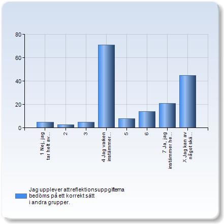 Jag upplever att reflektionsuppgifterna bedöms på ett korrekt sätt i andra grupper. Jag upplever att reflektionsuppgifterna bedöms på ett Antal korrekt sätt i andra grupper.