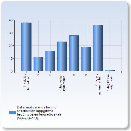 Det är motiverande för mig att reflektionsuppgifterna bedöms på en flergradig skala (VG=2/G=1/U).