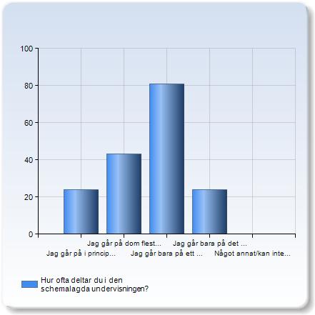 Hur ofta deltar du i den schemalagda undervisningen? Hur ofta deltar du i den schemalagda undervisningen? Antal svar Jag går på i princip allt som är schemalagt.