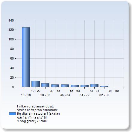 I vilken grad anser du att stress är ett problem/hinder för dig i sina studier?