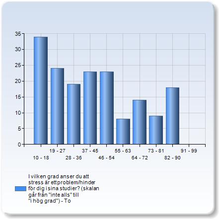 I vilken grad anser du att stress är ett problem/hinder för dig i sina studier?