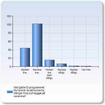 Vad gäller D-programmet: Hur tycker du att kurserna hänger ihop och bygger på varandra? Vad gäller D-programmet: Hur tycker du att kurserna hänger ihop och bygger på varandra?
