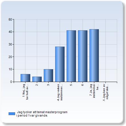 Jag tycker att temat masterprogram i period 1 var givande. Jag tycker att temat masterprogram i period 1 var Antal givande. svar 1 Nej, jag tar helt avstånd från påståendet.