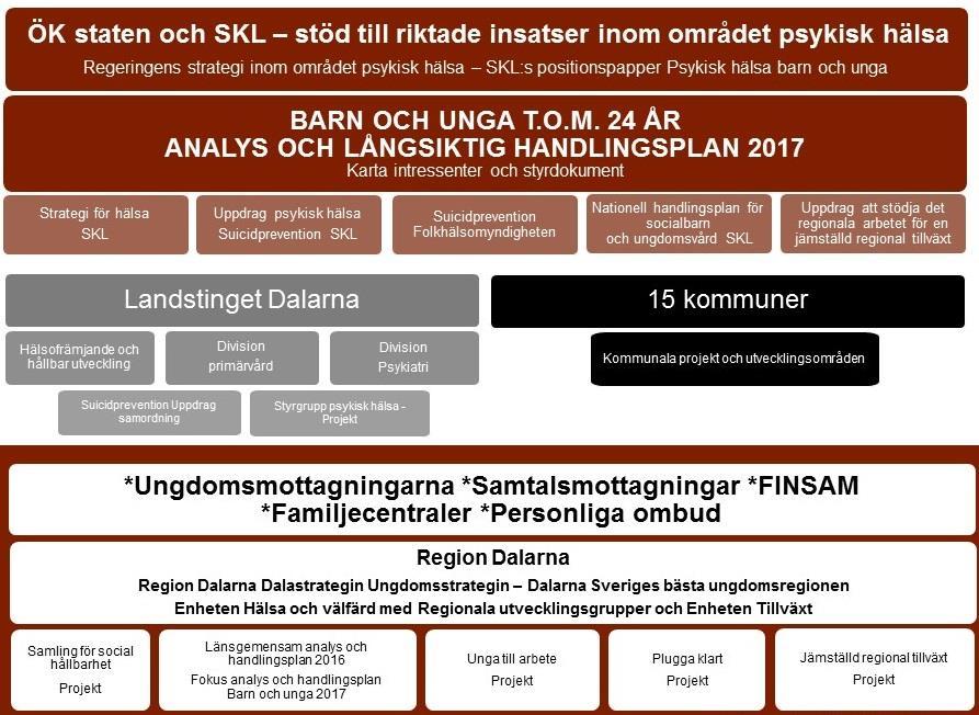 3. KARTLÄGGNING AV PÅGÅENDE REGIONALT UTVECKLINGS- ARBETE OCH SAMVERKANS- PROJEKT Flera pågående nationella satsningar tangerar området psykisk hälsa för barn och unga, så även pågående projekt i