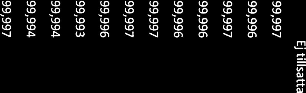 April 99,996 0,004 Mars 99,997 0,003 Februari 99,996 0,004 Januari 99,997 0,003 Tillsatta Ej tillsatta