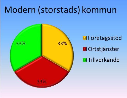 Det finns ett samband mellan tjänster (gul sektor) och tillverkning (grön sektor) som ger utrymme för en kommuns tjänstenäring att växa med industrin.