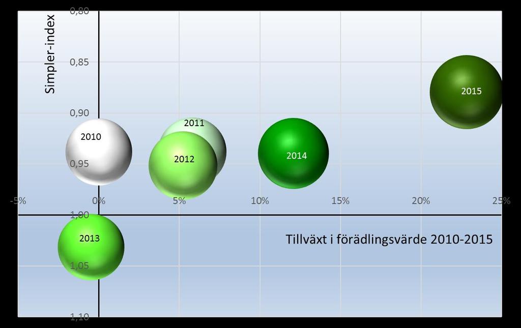 Region Halland Sida 4 (13) I Halland finns två bolag som skapar mycket stora finansiella värden vilket stör utvecklingen (tillväxtsiffrorna) under perioden och gör regionen svår att jämföra med andra.