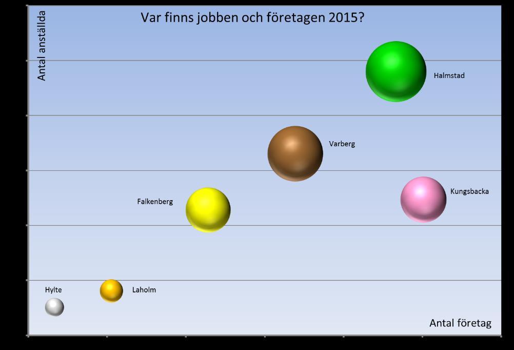 Kommuner Halmstad har flest anställda och Kungsbacka har flest företag.