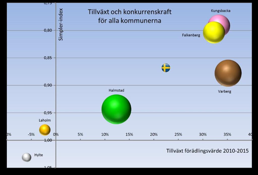 Sida 7 (13) Samtliga kommuner, förutom Hylte, har god konkurrenskraft år 2015.