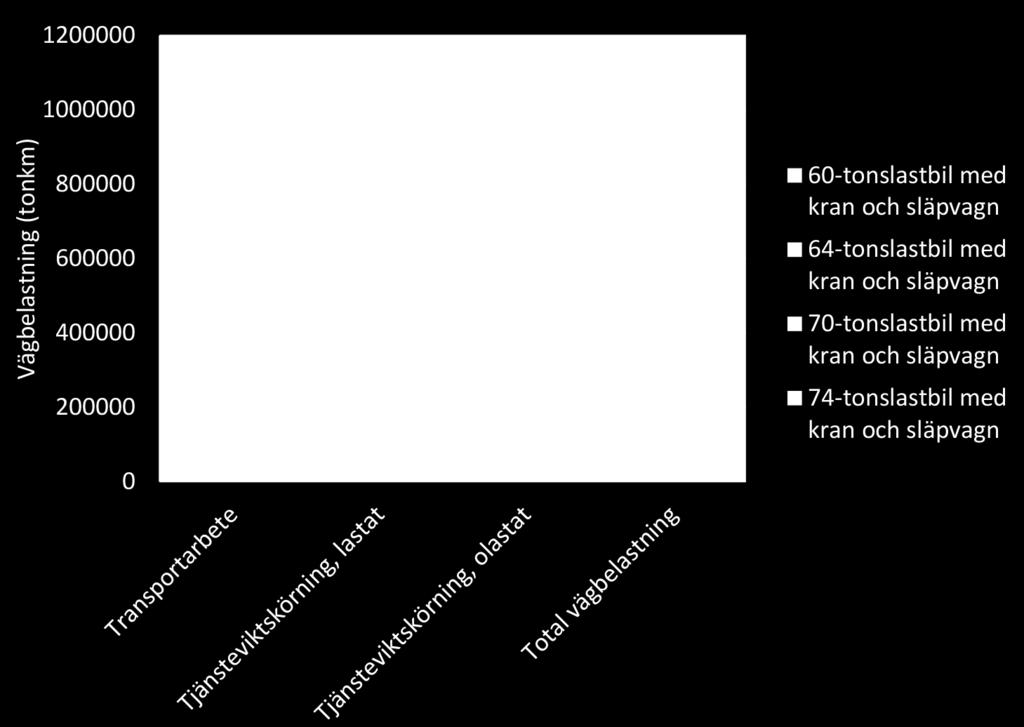 Figur 1. Vägbelastning i tonkilometer för att frakta 5000 ton rundvirke 100 kilometer med olika fordonskombinationer. Modifierad version av figur 35 i Granlund och Lang (2016).