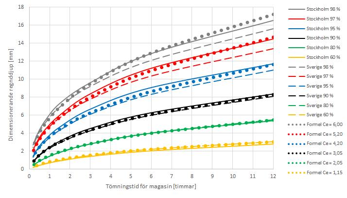 Figur 2a Jämförelse mellan ekvationen d r = C e ( τ τ 20 20 ) och resultaten av modellkörningarna med de båda regnserierna Stockholm och Sverige.