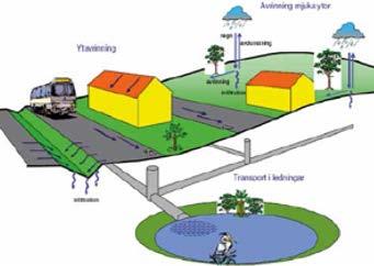 Figur 3. Hydrologiska cykeln SMHI, 2014a) I urbana miljöer påverkas den hydrologiska cykeln av byggnader och infrastruktur såväl ovan som under mark.