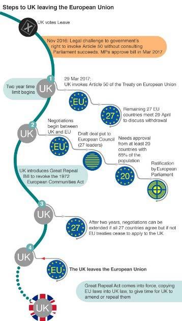 BREXIT status 29 mars 2017: Artikel 50 triggas (Förhandlingar påbörjades i juni 2017) Utträde mars 2019. Övergångsperiod?