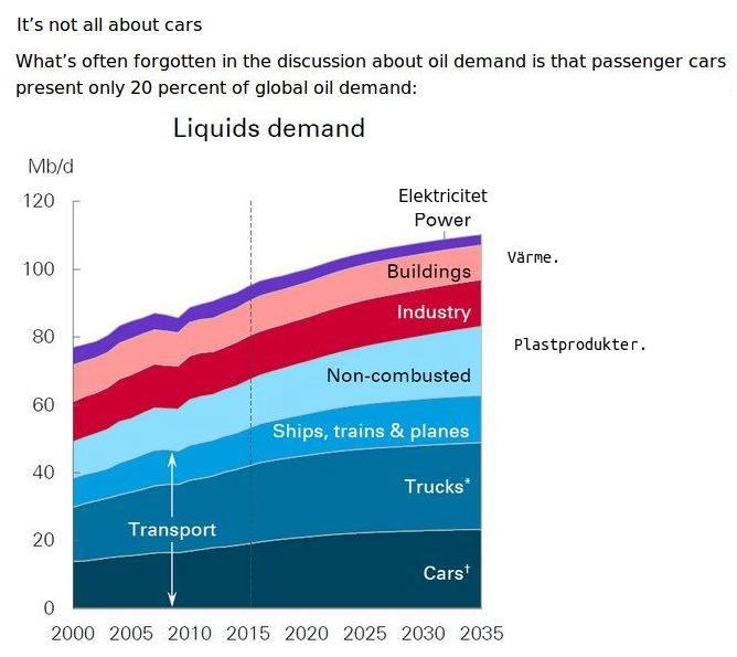 Om elektriciteten. Vi använde ca 25 000 TWh elektrisk energi. Men 60% av tillverkningen, 15 000 TWh, görs av fossil energi, med ca 30% verkningsgrad.