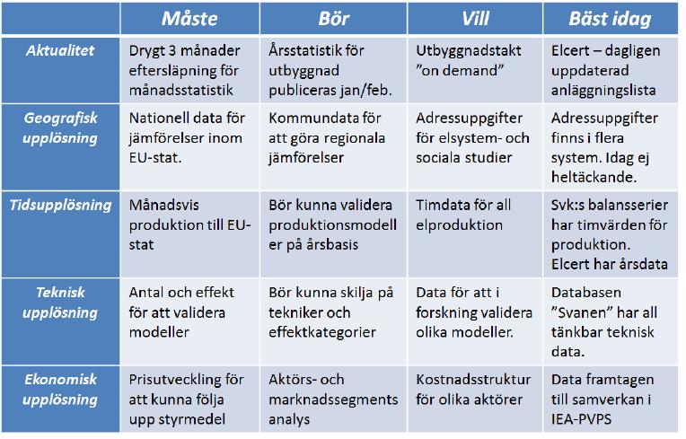 Svensk Solenergis remissvar ER 2016:20 (M2016/02401/Ee) sid 6/17 Figur 1. Energimyndighetens matris över olika kategorier av data som ställs mot olika kravnivåer.