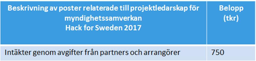 förvaltningen samt att förvalta oppnadata.se. Samverkan har skett genom att representanter från Hack for Swedens datagrupp har deltagit i referensgruppsmötena som Riksarkivet sammankallat till.
