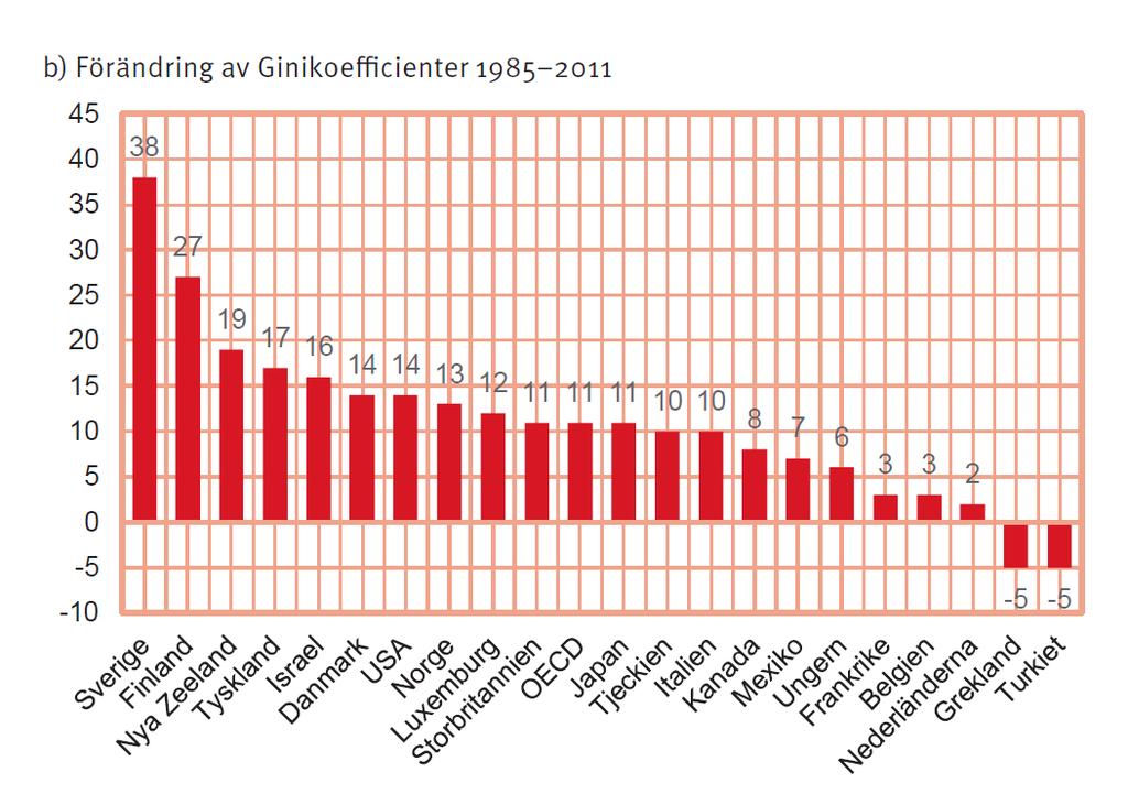 Inkomstojämlikheten i OECD-länder 1985-2011 (Förändring av