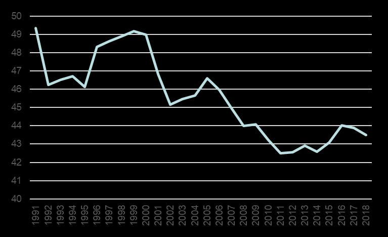 Skattekvoten 1991-2018 Skattekvot 1991: 49,5 % 2006: 46 % 2018: 43,5 % Om vi hade haft samma skattekvot som år 1991, hade vi