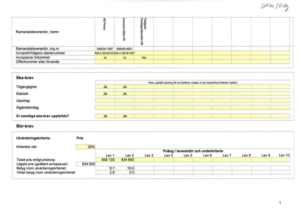 Ramavtalsleverantör, namn: Ramavtalsleverantör, org nr Avropsförfrågans diarienummer Avropssvar nkommet Offertnummer eller liknande Skakrav Tillgänglighet Statistik Uppdrag Atgärdsförslag Är samtliga
