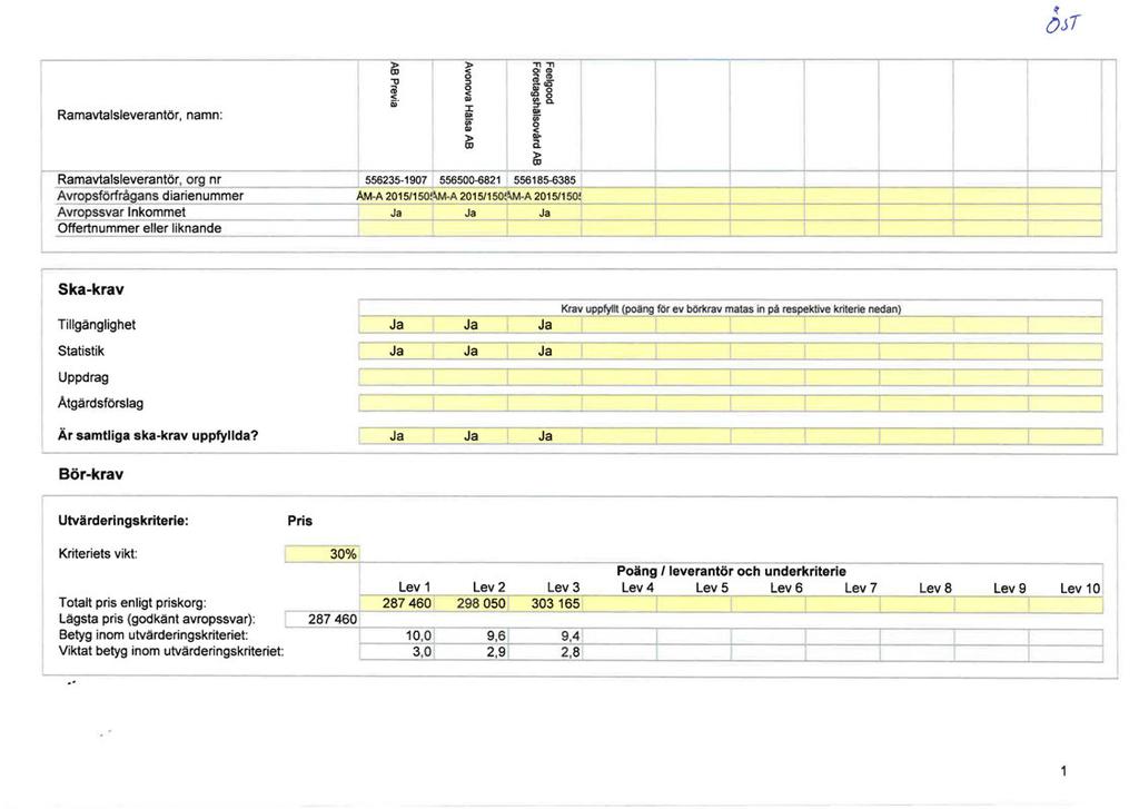 Ramavtalsleverantör, namn: Ramavtalsleverantör, org nr Avropsförfrågans diarienummer Avropssvar nkommet Offertnummer eller liknande )> )> "T' "T' (l < o, (D "U ::::, CD cc al Q) < < cc O Q) iii" g;.