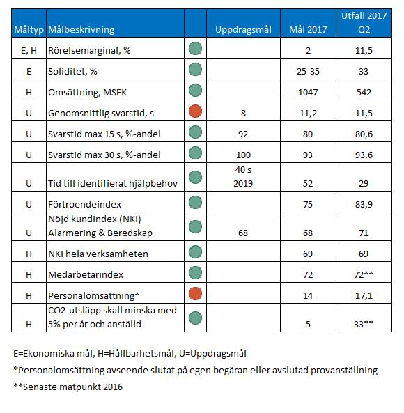 Uppdragsmål: Svarstid 112: Genomsnittlig svarstid högst 8 sekunder Andel samtal besvarade inom 15 sekunder ska ej understiga 92 procent av samtalen Längsta svarstid 30 sekunder Tid till identifierat