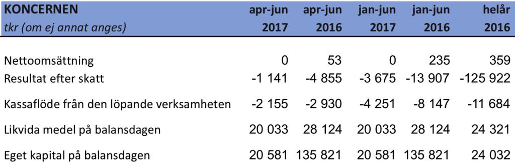 Koncernens utveckling Väsentliga händelser 1 januari-30 juni 2017 Nikotinpatentet har godkänts i Nya Zeeland, Indien, Australien och Ryssland.