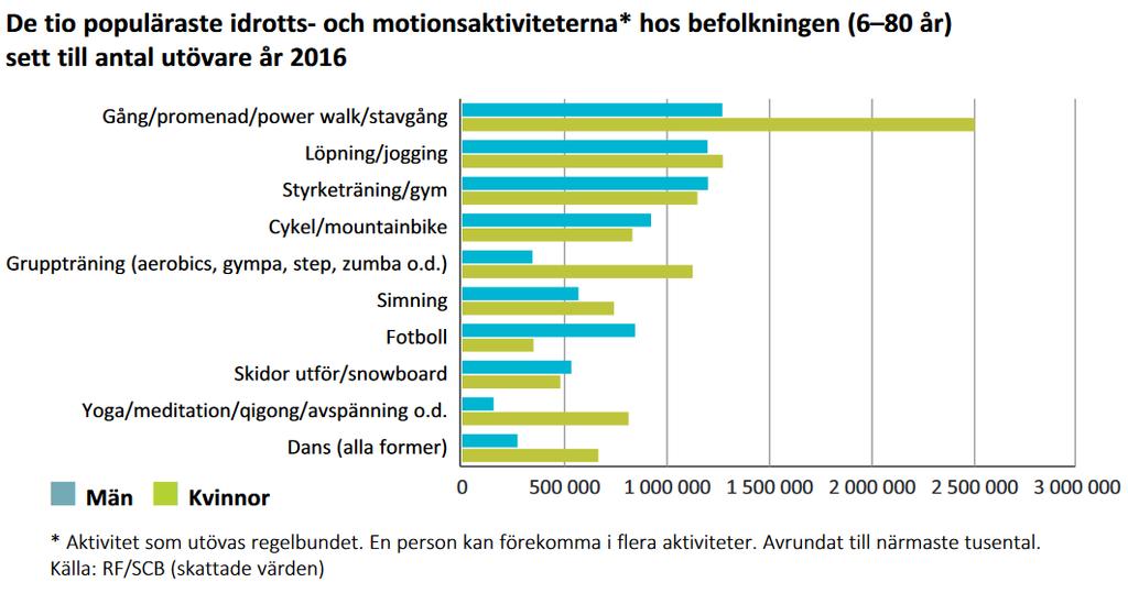 Idrott och hälsa till invånarna 3