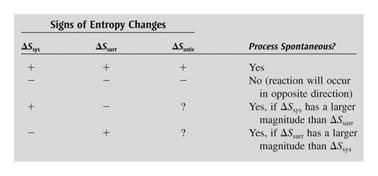 Hur ΔS system och ΔS omgivning avgör tecknet hos ΔS universum, G En process (vid konstant T, P) är spontan i den riktning dit den fria energin