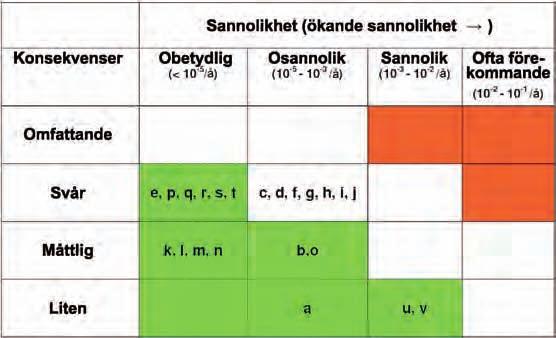 Miljökonsekvensbeskrivning Sektion 9 647 9.3.4 Resultatet av miljöriskbedömningen med tanke på oljeutsläpp Fynden i miljöriskbedömningen visas i riskmatrisen nedan i figur 9.