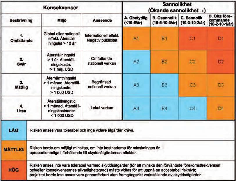 Miljökonsekvensbeskrivning Sektion 9 629 Riskbedömningen är en förutsägande teknik, som vanligen utnyttjar historiska data, modeller, antaganden och expertutlåtanden och som sådana finns det alltid