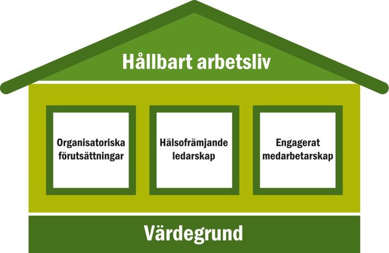 Nyckeltal 2016 2017 Visionsvärde 2022 HME, motivation 82 83 83 HME, ledarskap 80 79 83 HME, styrning 85 84 84 Personalomsättning, % 11,5 11,0 8,0 Frisknärvaro, % 56,4 56,6 65,0 Sjukfrånvaro, total