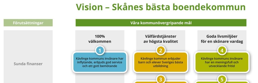 Vision, mål och styrning Vision Skånes bästa boendekommun Vår vision är att Kävlinge kommun ska bli Skånes bästa boendekommun. Kommunen ska växa till 35 000 invånare år 2025.