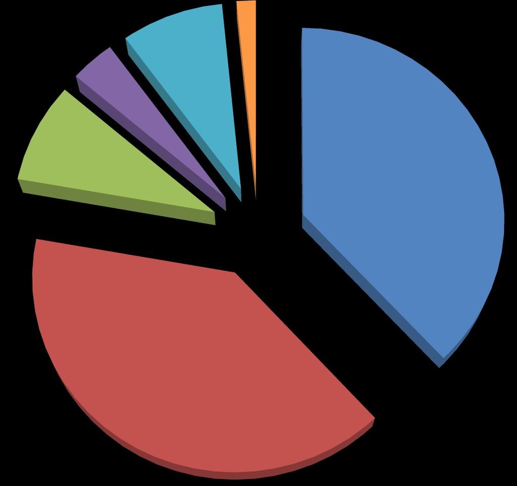 Arbetsplats inom kommun Fritids; 8,47 % Förskola ; 3,70 % Övrigt; 1,59 % Boende; 8,47 % Skola; 38,10 % Fritidsgård; 39,68 % n=169 Att populationen är större än antalet individer som har anställning