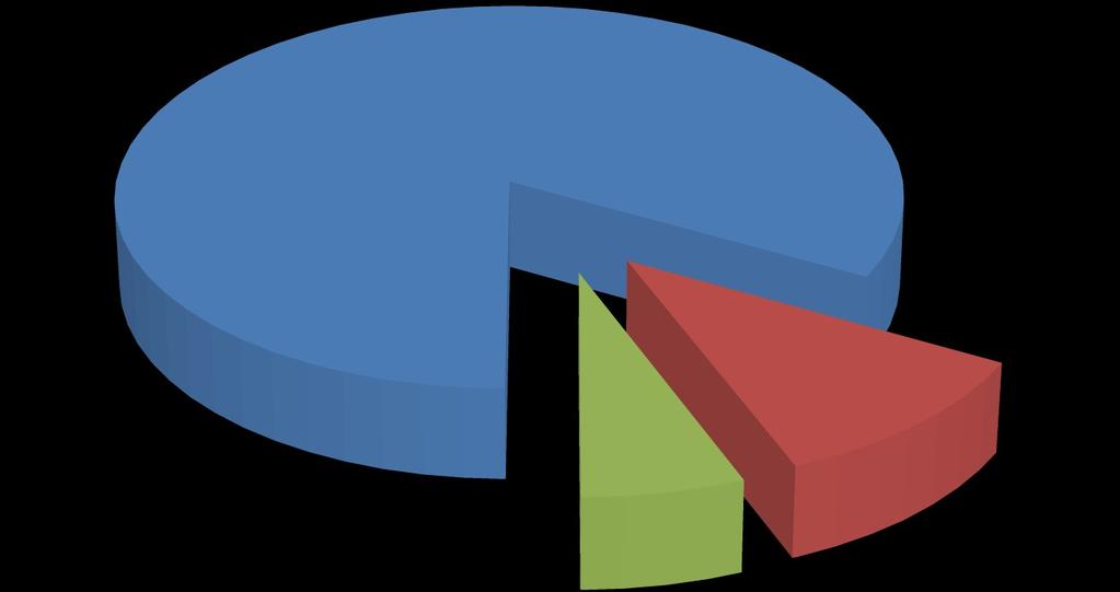 Fritidsledarutbildning ett krav Ja; 83,00 % Vet ej; 6,00 % Nej; 11,00 % n=206 I relation till förra årets undersökning