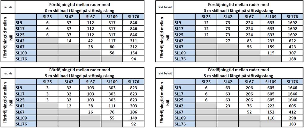 2 Om EXEL -systemet Egenskaper och systembegränsningar 2.4.5. Förebyggande av överlapp Överlapp är en detonation utanför dess avsedda sekvens i salvan.