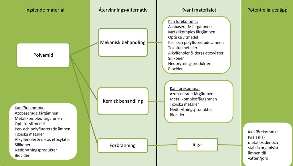 Kemikalier i återvunnen textil exemplet polyamid/nylon Christina Jönsson, Swerea IVF Östlund, Å., Wedin, H., Bolin, L., Berlin, J., Jönsson, C.