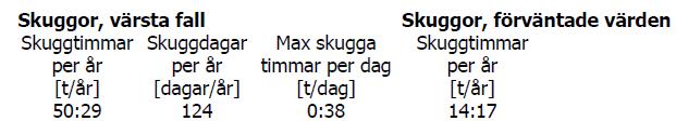 FÖRKLARING TILL SKUGGBERÄKNINGARNA Vindkraftverk som stora objekt med roterande rotorblad kan ge upphov till rörliga skuggor som syns på avstånd från vindkraftverk.