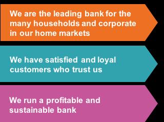 Digital Banking s role in achieving wanted position Wanted Position Digital Banking Daily banking offering is fully digital Customers use our frictionless