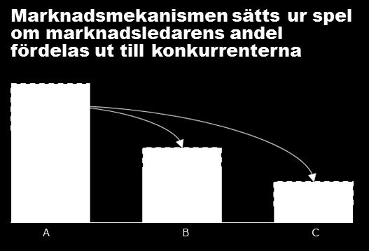 En effektiv konkurrens förutsätter att man får de marknadsandelar man förtjänar genom konsumenternas aktiva val. Detta är Competition on the merits.