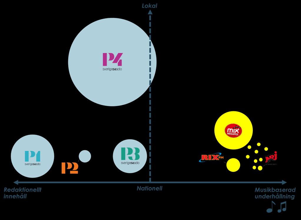 Konkurrensen från Sveriges Radio är hård DEN SVENSKA RADIOMARKNADEN Svenska radiolyssnare har ett flertal radiokanaler att välja mellan.