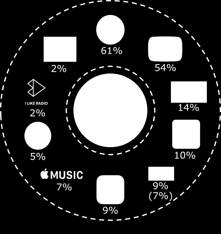 Även andra plattformar utmanar radion Konkurrensen om lyssnarna sker inte endast mellan olika aktörer på radiomarknaden.
