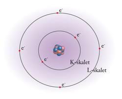 Elektronskal Elektronerna rör sig i olika banor runt atomkärnan. Banorna kallas för elektronskal. I en atom finns det oftast flera skal utanpå varandra.