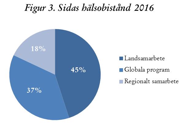 5. Hälsobistånd via Sida 2016 uppgick hälsobiståndet via Sida till nästan 1,8 miljarder kronor, vilket var en ökning med 400 miljoner kronor från året innan.