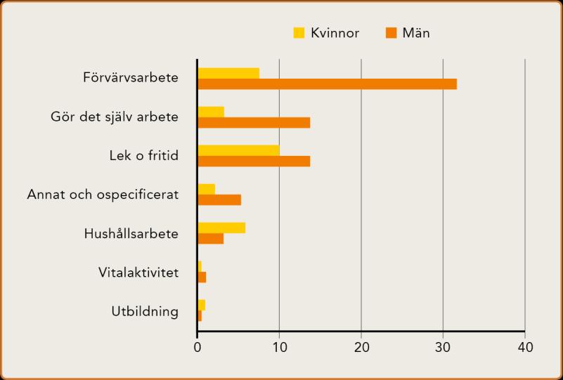 Bild: Procentandel skadade i elolyckor efter aktivitet och kön. Ur Elsäkerhetsverkets rapport Elolyckor 2013. Bild: Orsakskedja vad kan obehörigt elinstallationsarbete leda till.