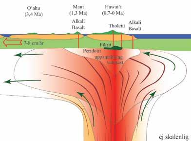 artikel av Sturkell (2014). I Mauna Loa och Kilauea förekommer både olivinbasalt och pikrit i utbrottsprodukterna.