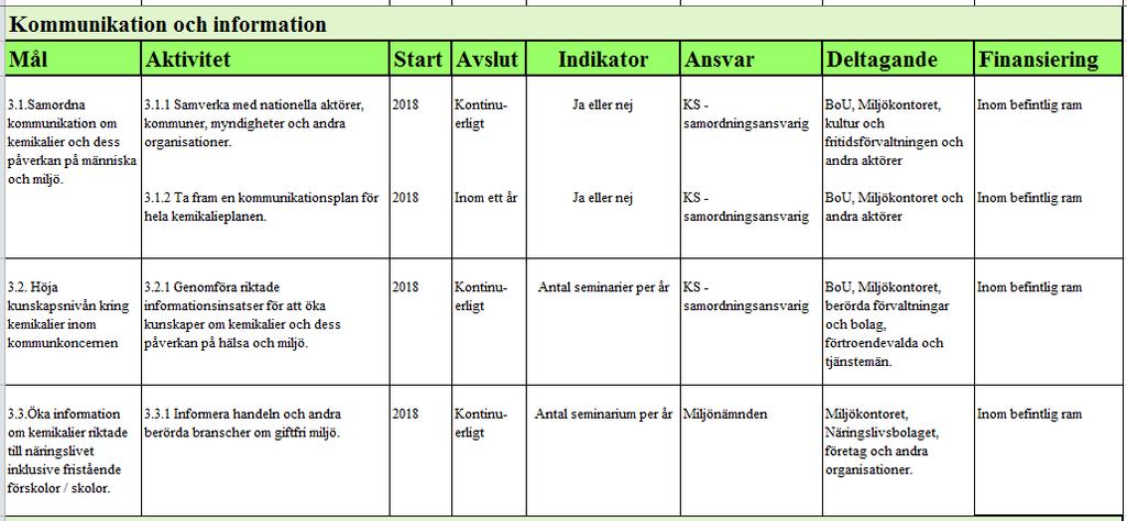 10 6.3 Fokusområde 3 Kommunikation och information Kunskapen om kemikalier och dess påverkan på människan och miljön är generellt låg och behöver öka för att kunna driva utvecklingen mot en giftfri