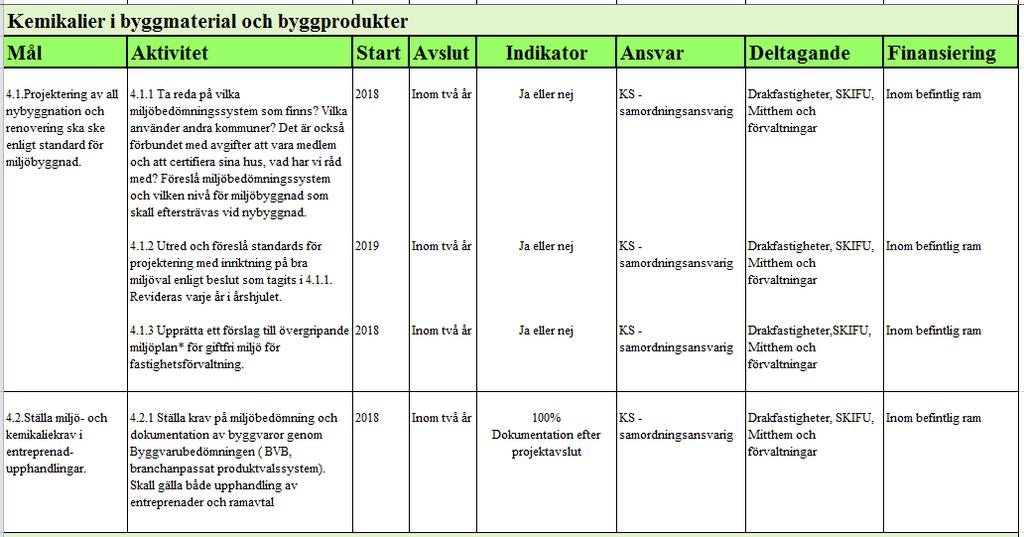 11 6.4 Fokusområde 4 Kemikalier i byggmaterial och byggprodukter De byggnader och anläggningar vi bygger, underhåller eller renoverar i dag kommer att stå under många år.