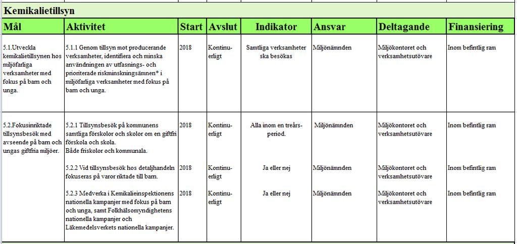 12 6.5 Fokusområde 5 Kemikalietillsyn Tillsynsarbete är ett viktigt verktyg för att kontrollera att kemikaliehanteringen i kommunen sker på ett säkert