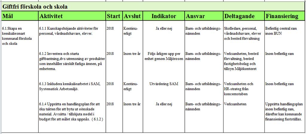 13 6.6 Fokusområde 6 Giftfri förskola och skola Barn är mer känsliga för kemikalier än vuxna.